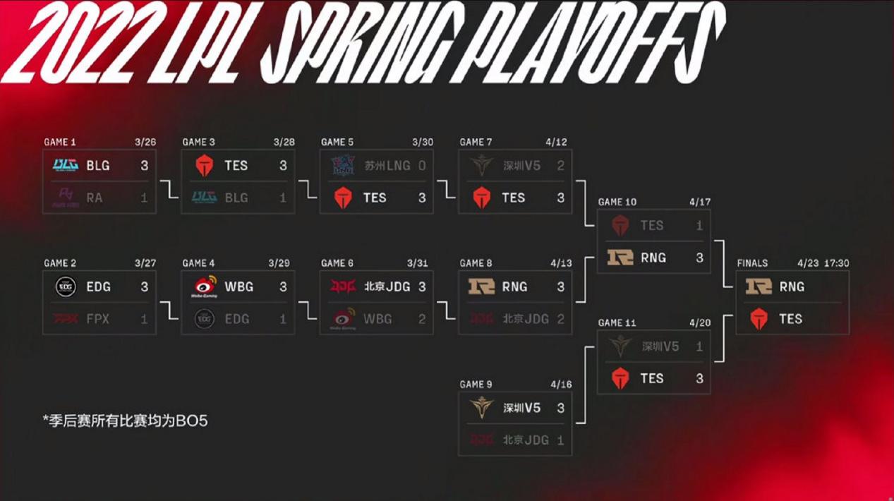 2022LPL春季赛季后赛TES突围，4月23日总决赛再战RNG