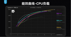 第四代骁龙8s媒体测试数据曝光：性能、能效与上代旗舰比肩